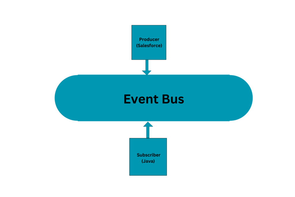 Event-driven architecture